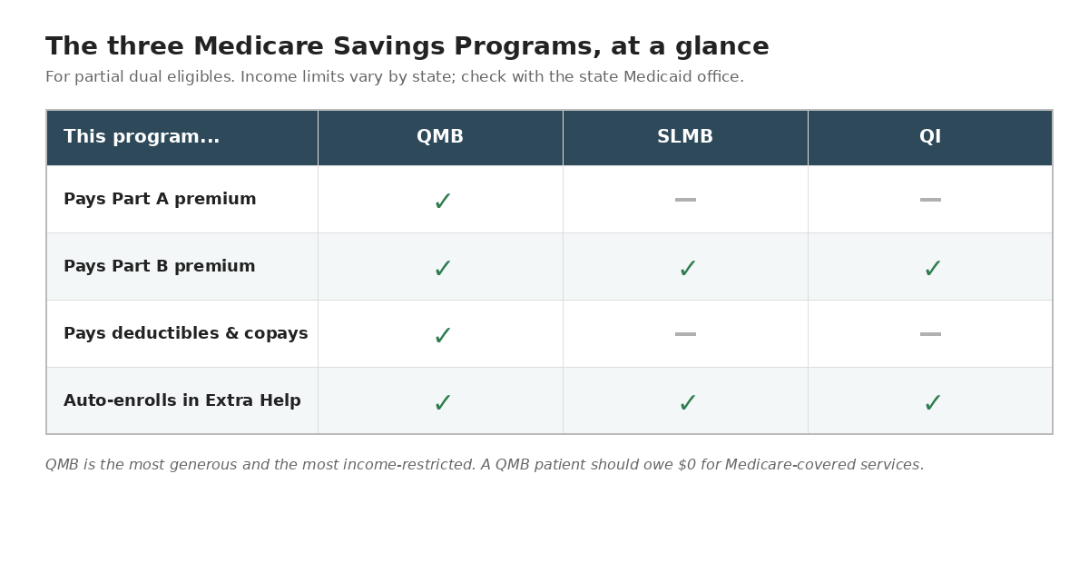 Comparison table of the three Medicare Savings Programs showing that QMB covers Part A and Part B premiums plus deductibles and copays, while SLMB and QI cover only the Part B premium, and all three auto-enroll patients in Extra Help