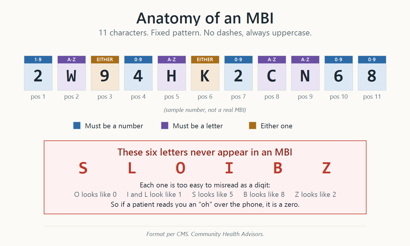 Diagram of the 11 MBI character positions, showing which positions must be a number, which must be a letter, and which can be either, alongside the six letters that never appear: S, L, O, I, B, and Z.